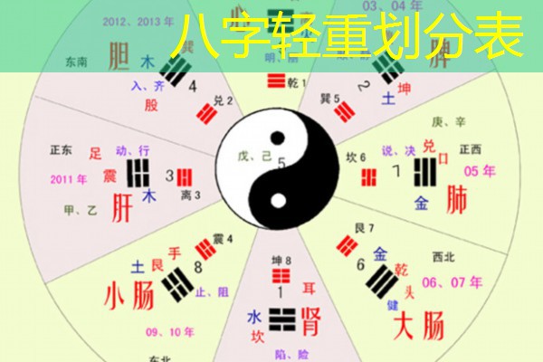 八字轻重划分表